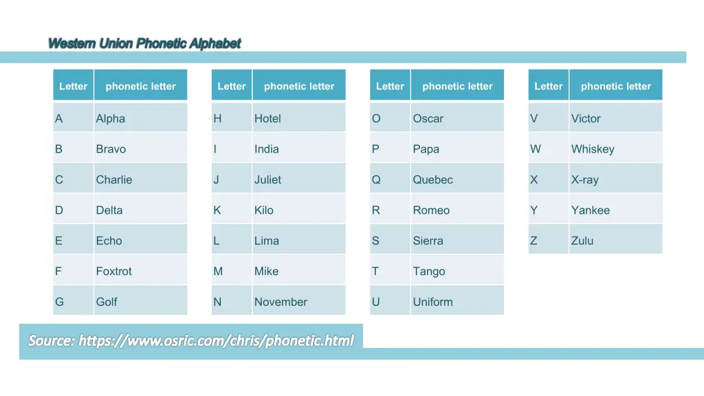 western union phonetic alphabet