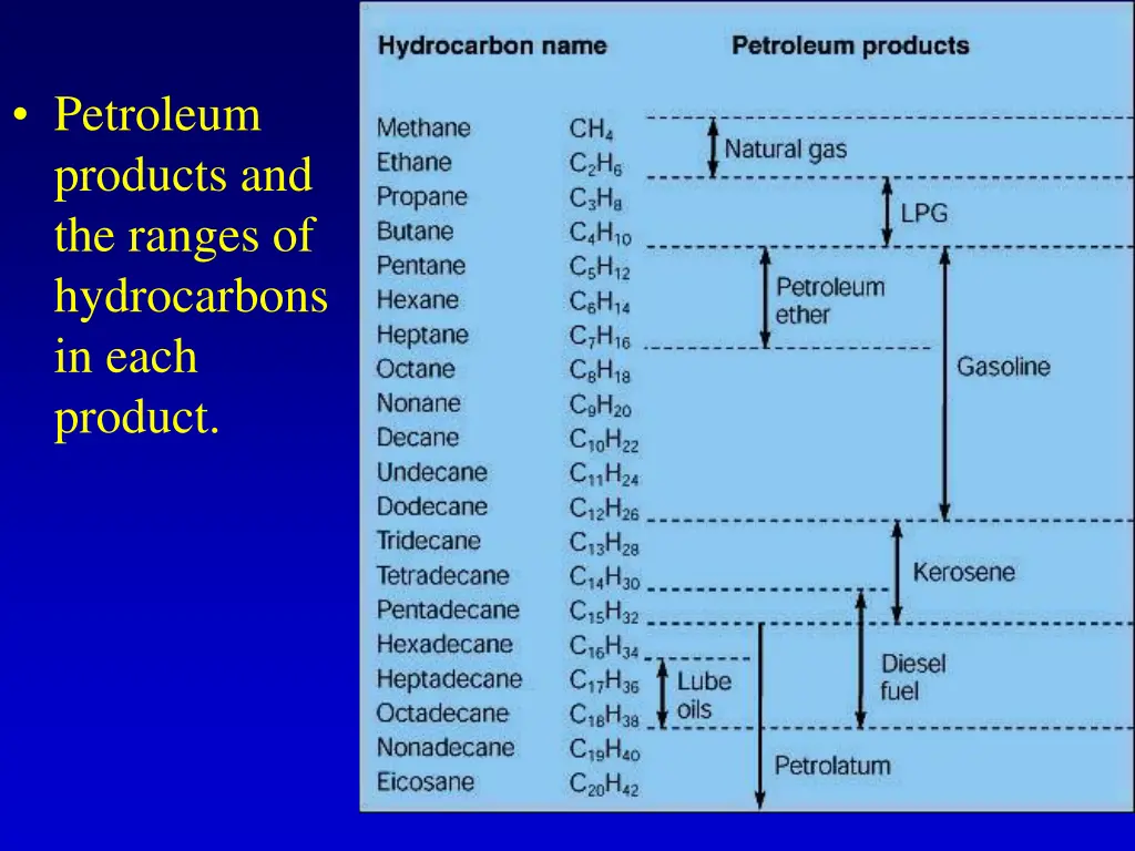 petroleum products and the ranges of hydrocarbons