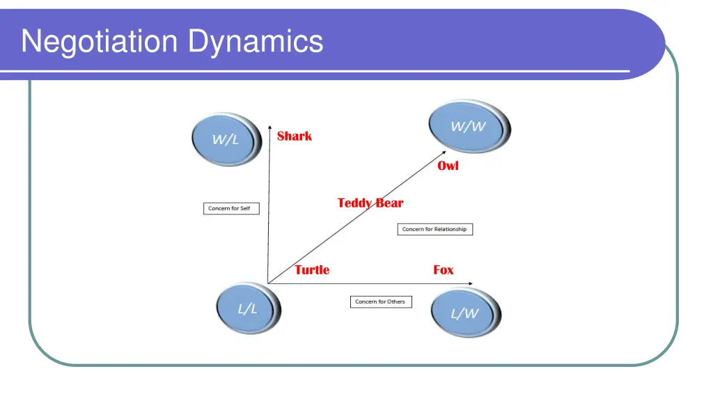 negotiation dynamics 1