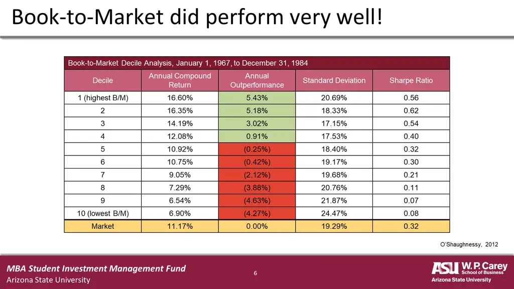 book to market did perform very well