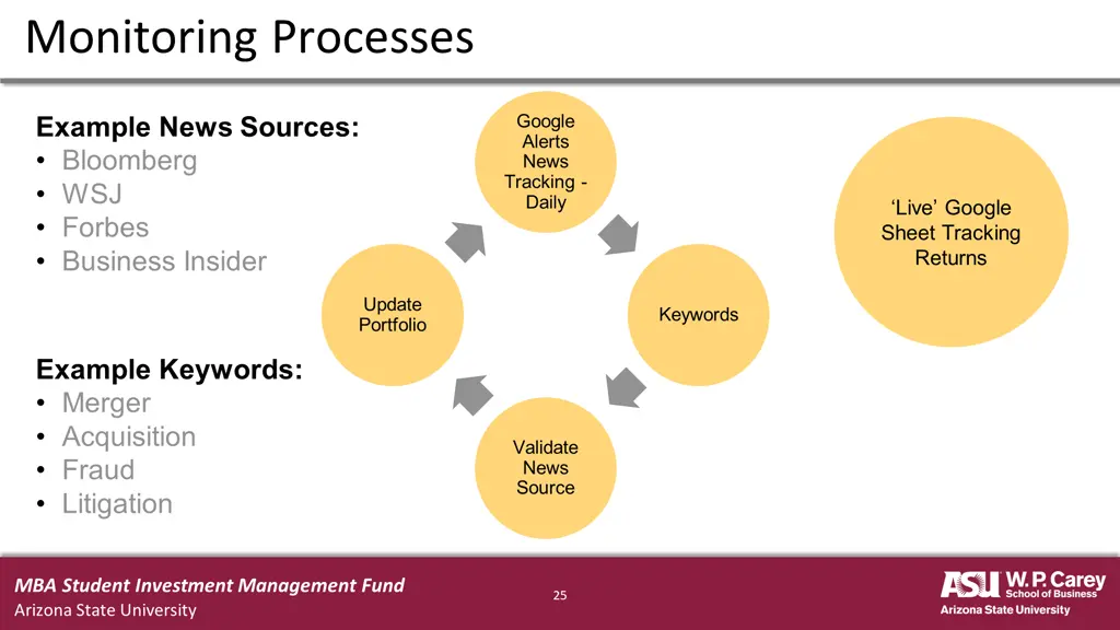 monitoring processes