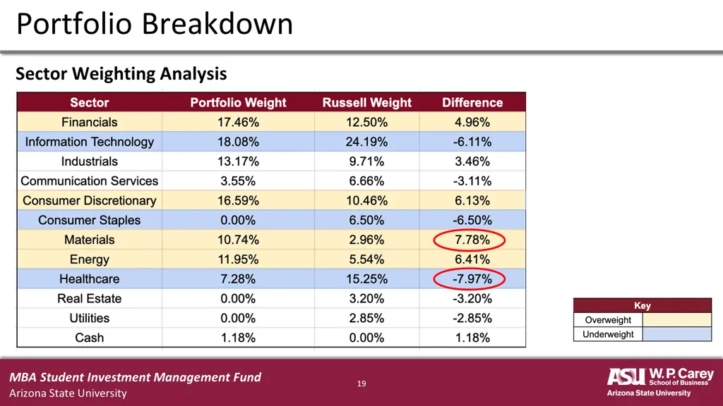 portfolio breakdown