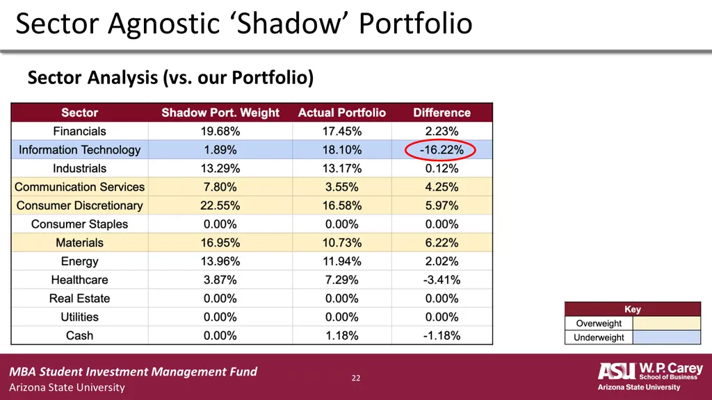 sector agnostic shadow portfolio