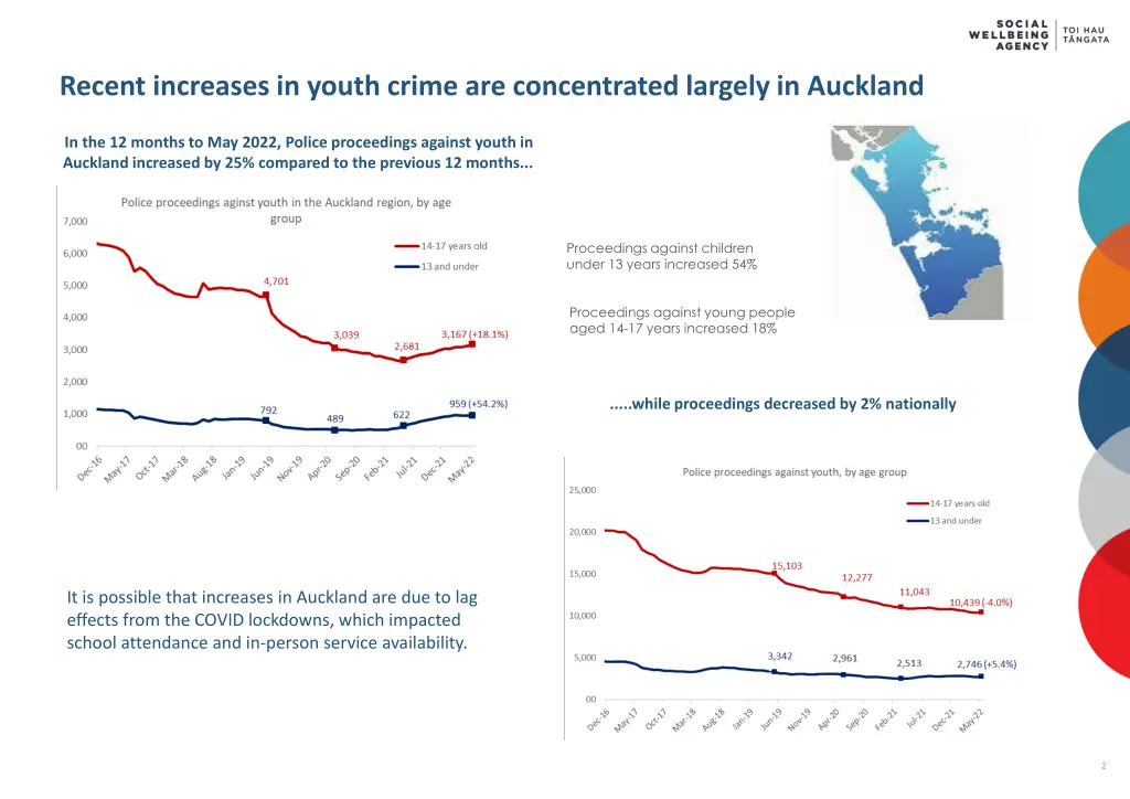 recent increases in youth crime are concentrated