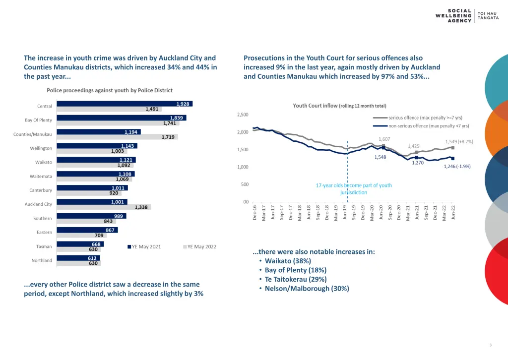 the increase in youth crime was driven