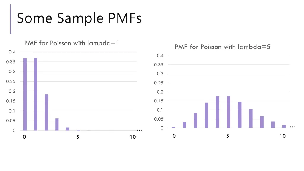 some sample pmfs