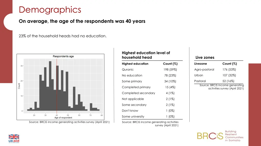 demographics