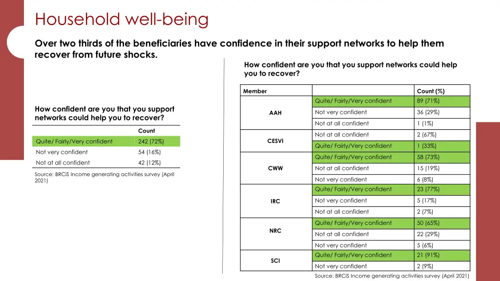 household well being 1