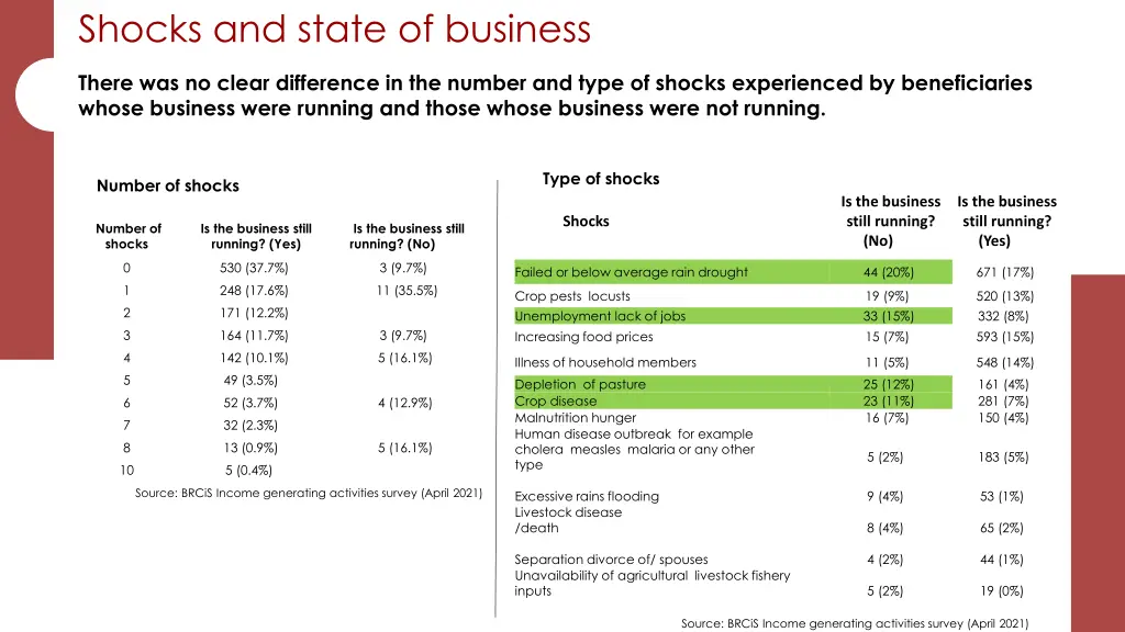 shocks and state of business