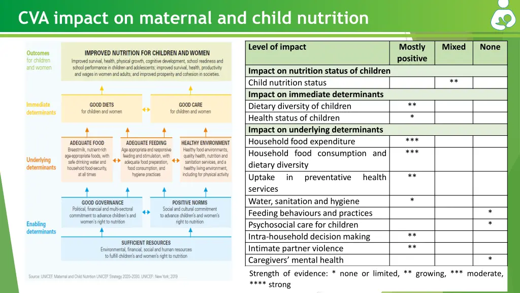 cva impact on maternal and child nutrition