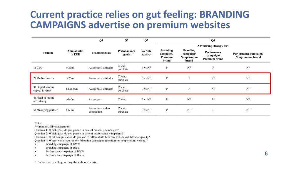 current practice relies on gut feeling branding