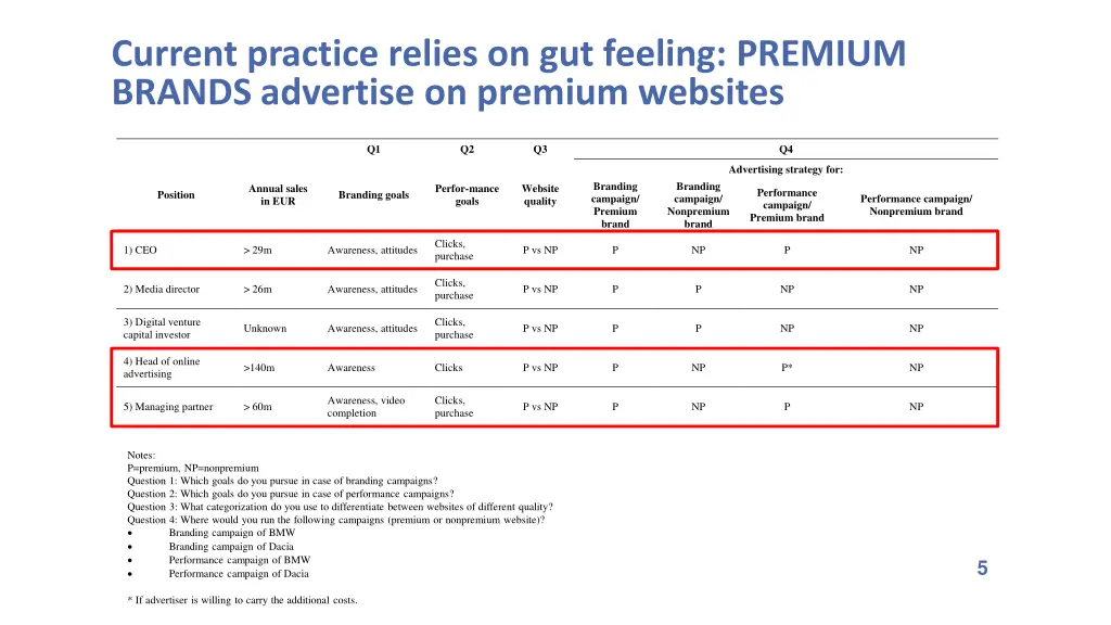 current practice relies on gut feeling premium