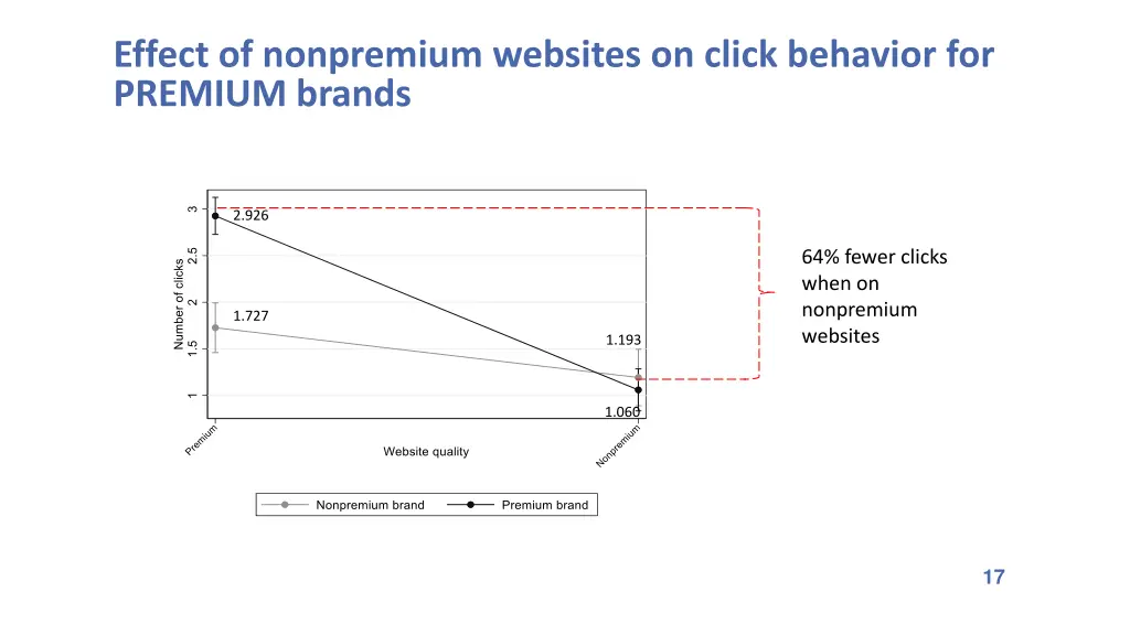 effect of nonpremium websites on click behavior