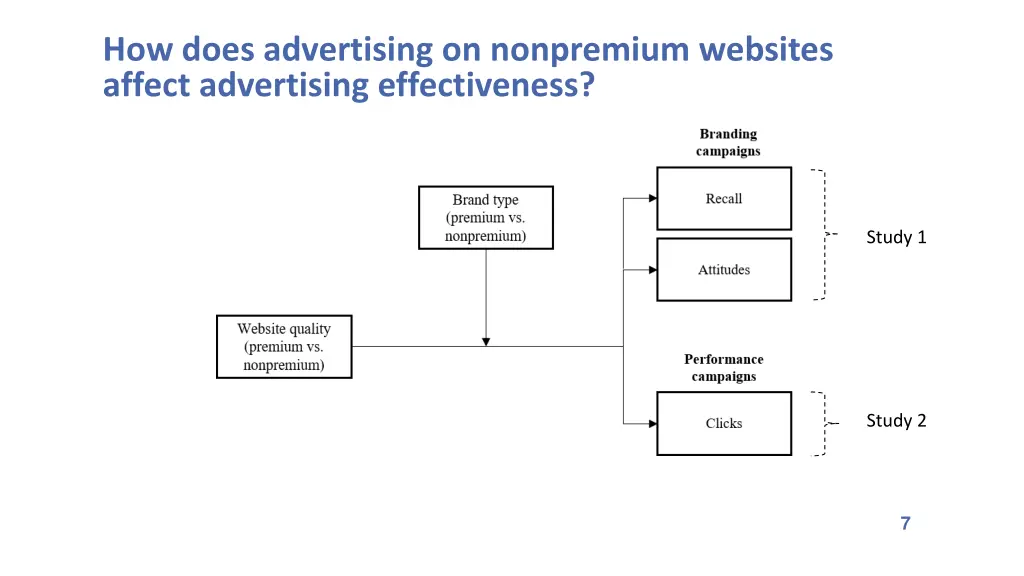 how does advertising on nonpremium websites