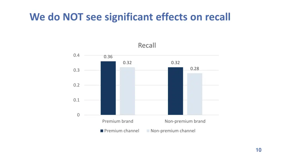 we do not see significant effects on recall