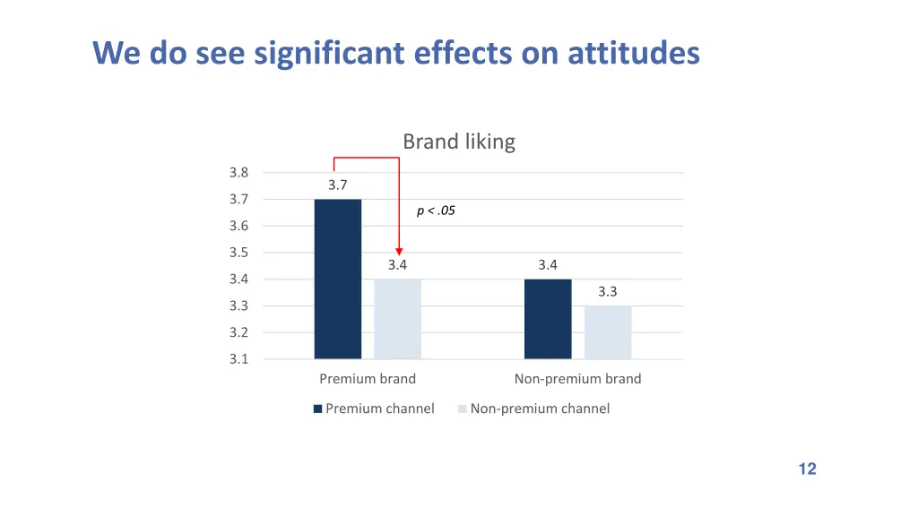 we do see significant effects on attitudes 1