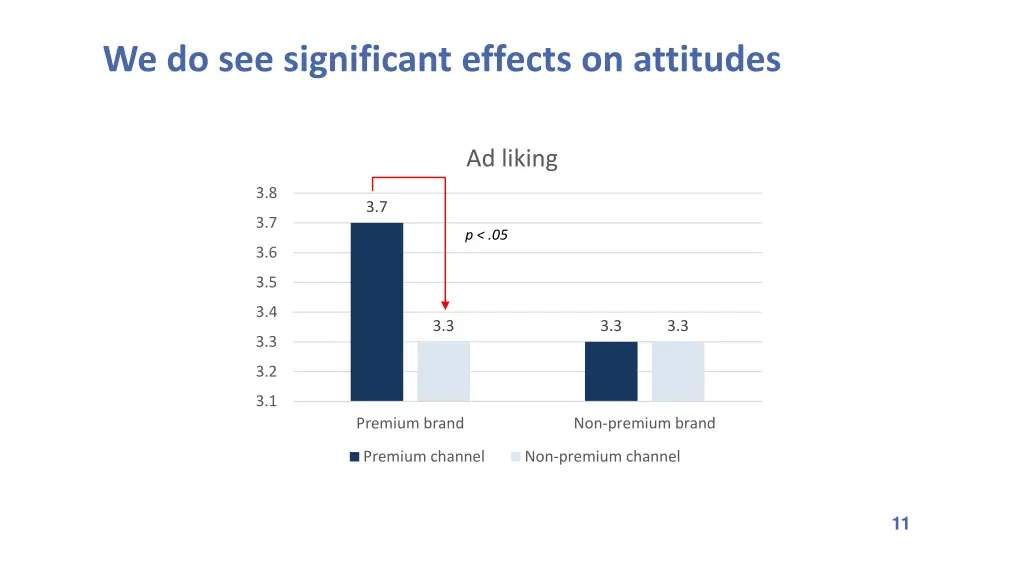 we do see significant effects on attitudes