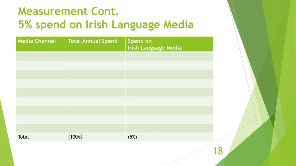 measurement cont 5 spend on irish language media