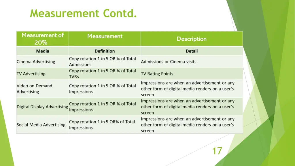 measurement contd 1