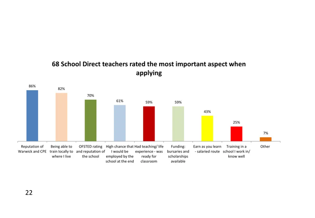 68 school direct teachers rated the most