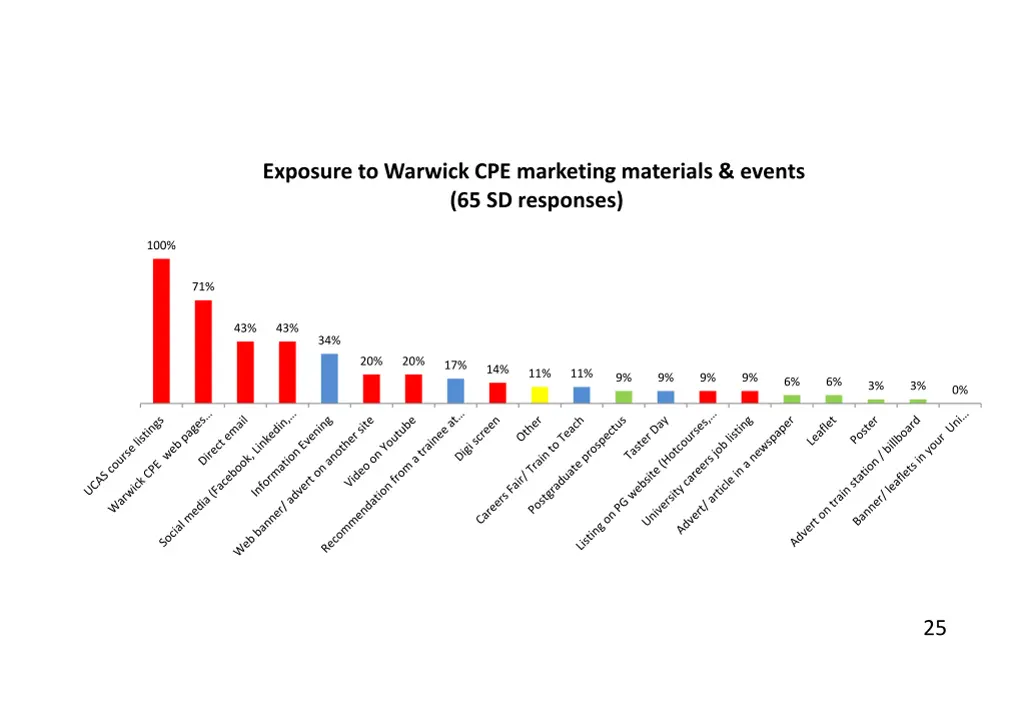 exposure to warwick cpe marketing materials