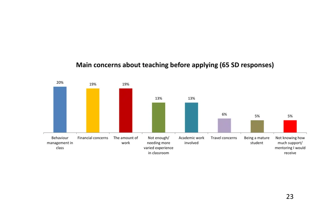 main concerns about teaching before applying