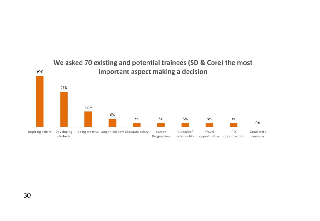 we asked 70 existing and potential trainees