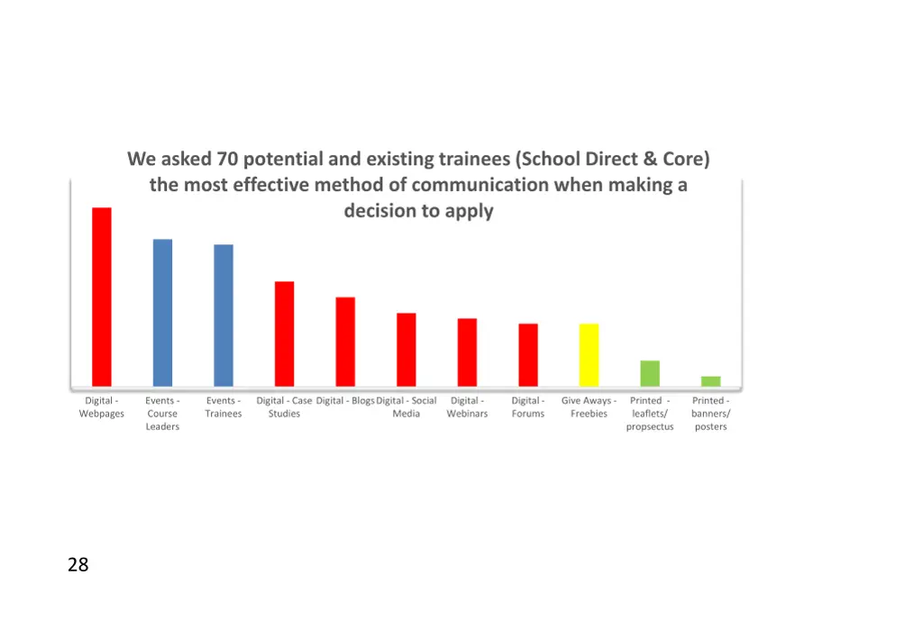 we asked 70 potential and existing trainees