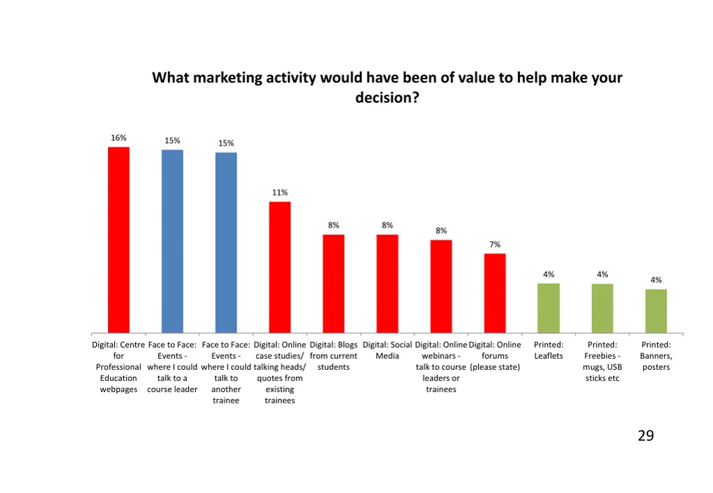 what marketing activity would have been of value