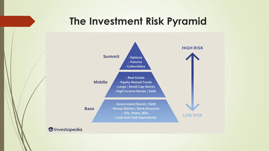 the investment risk pyramid