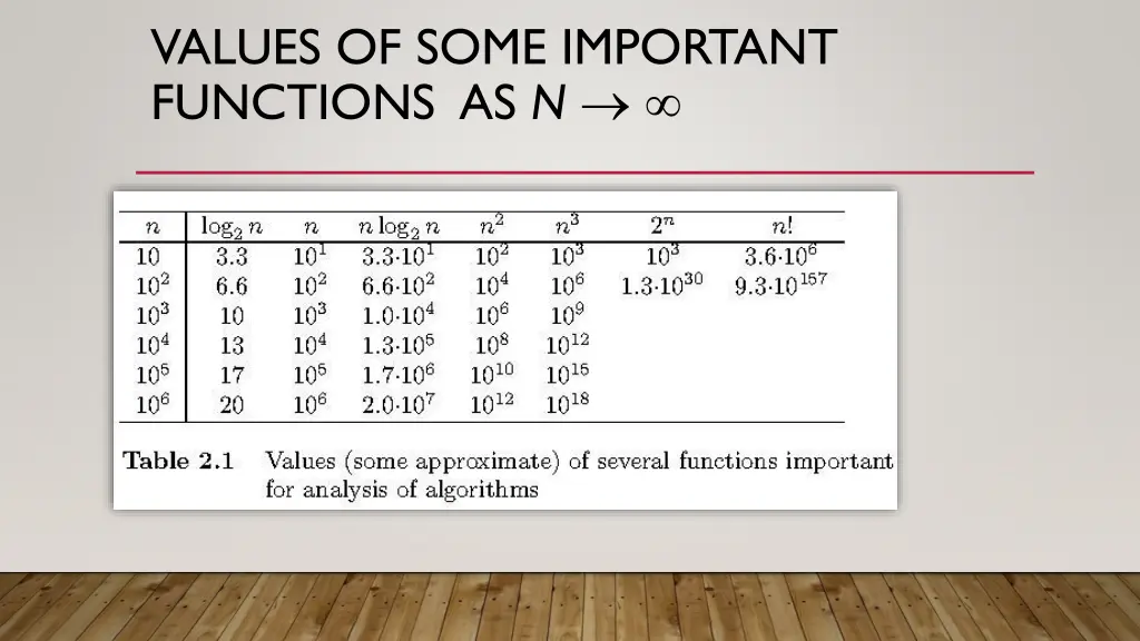 values of some important functions as n