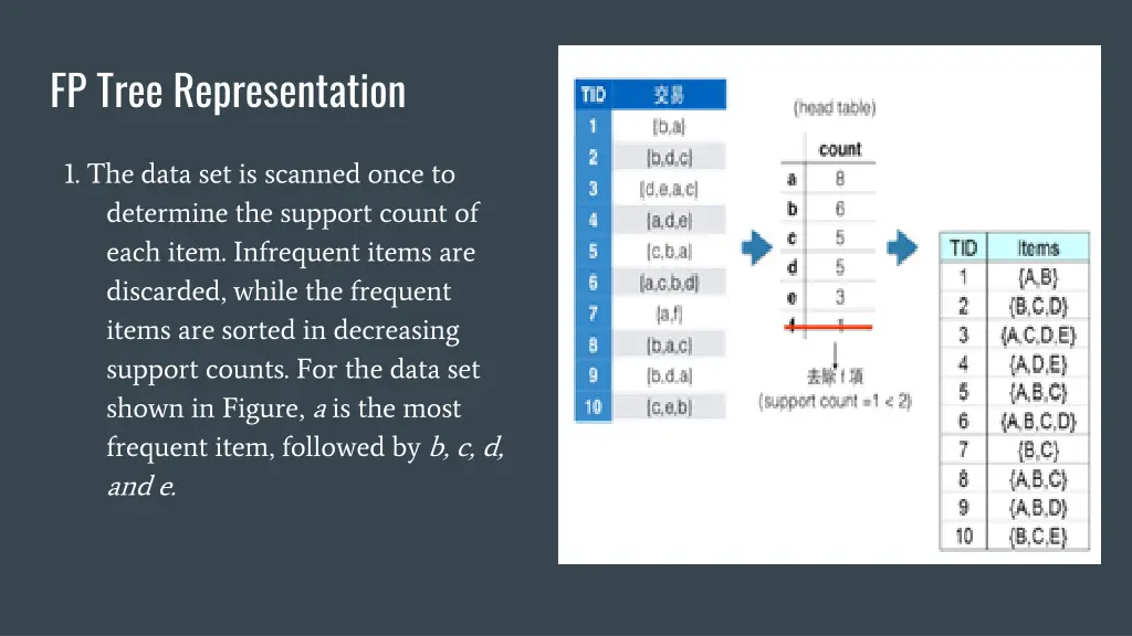 fp tree representation 2