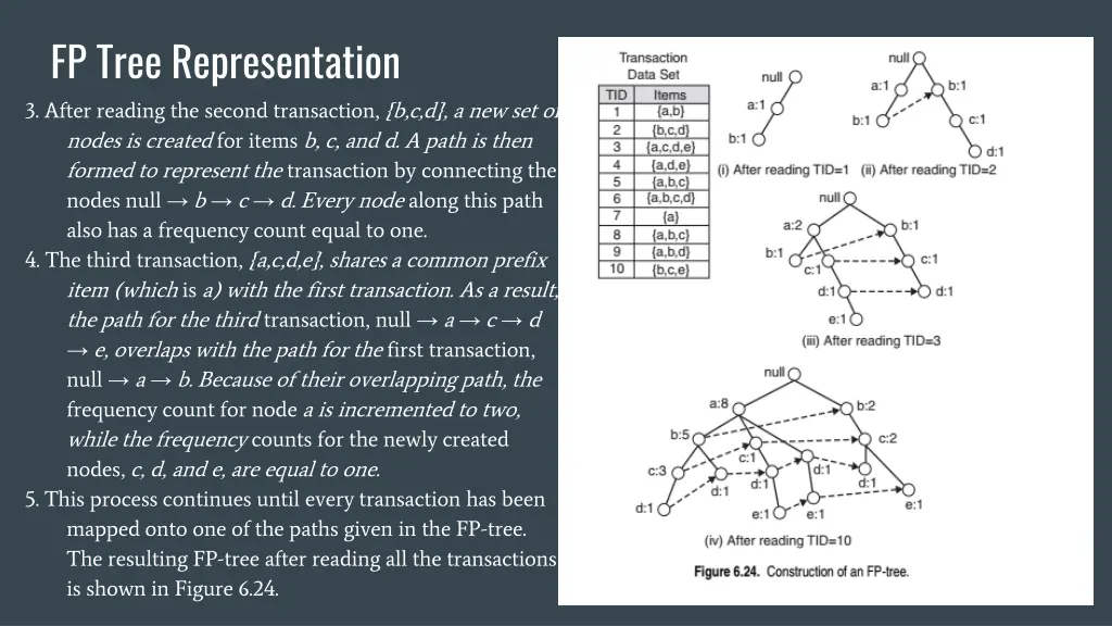 fp tree representation 3 after reading the second