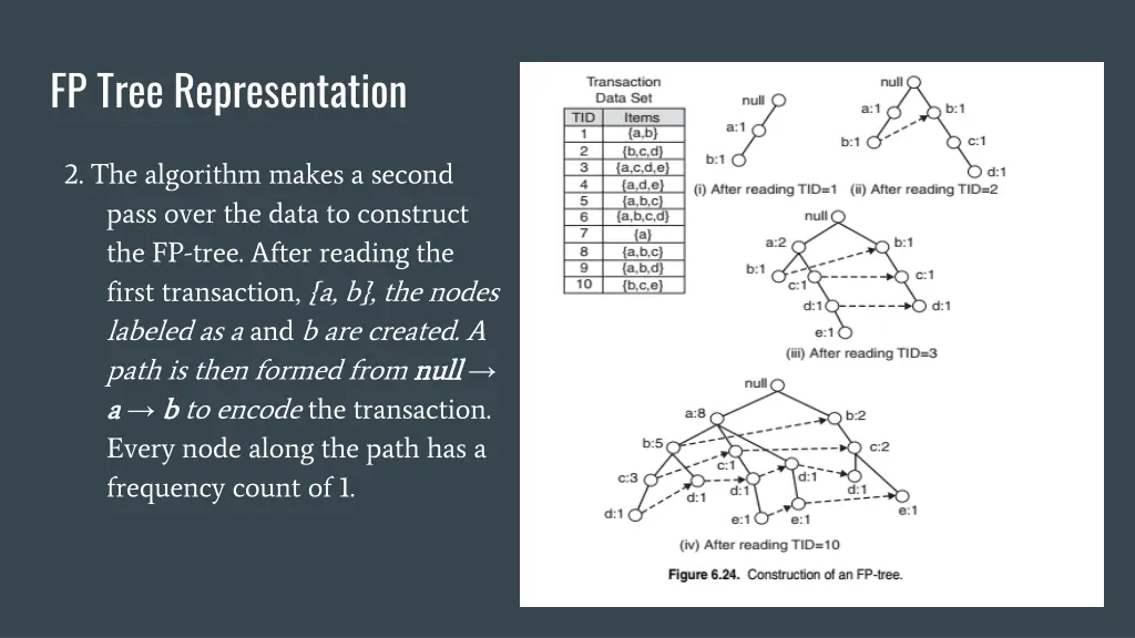 fp tree representation 3