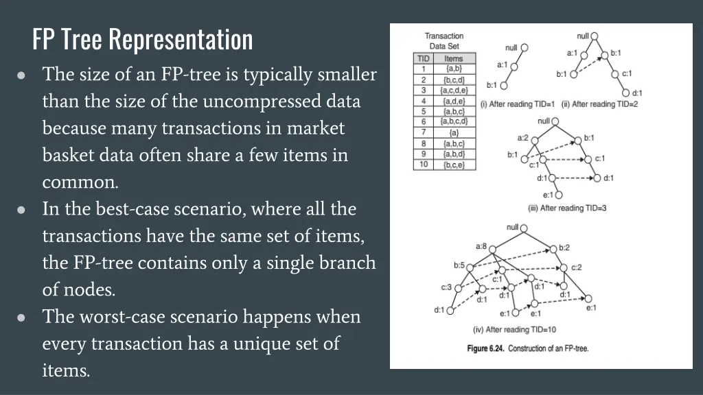 fp tree representation the size of an fp tree