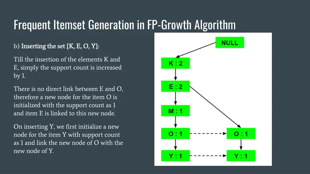 frequent itemset generation in fp growth algorithm 2