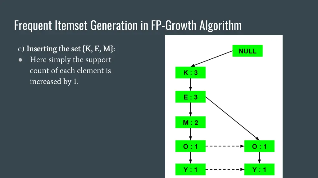 frequent itemset generation in fp growth algorithm 3