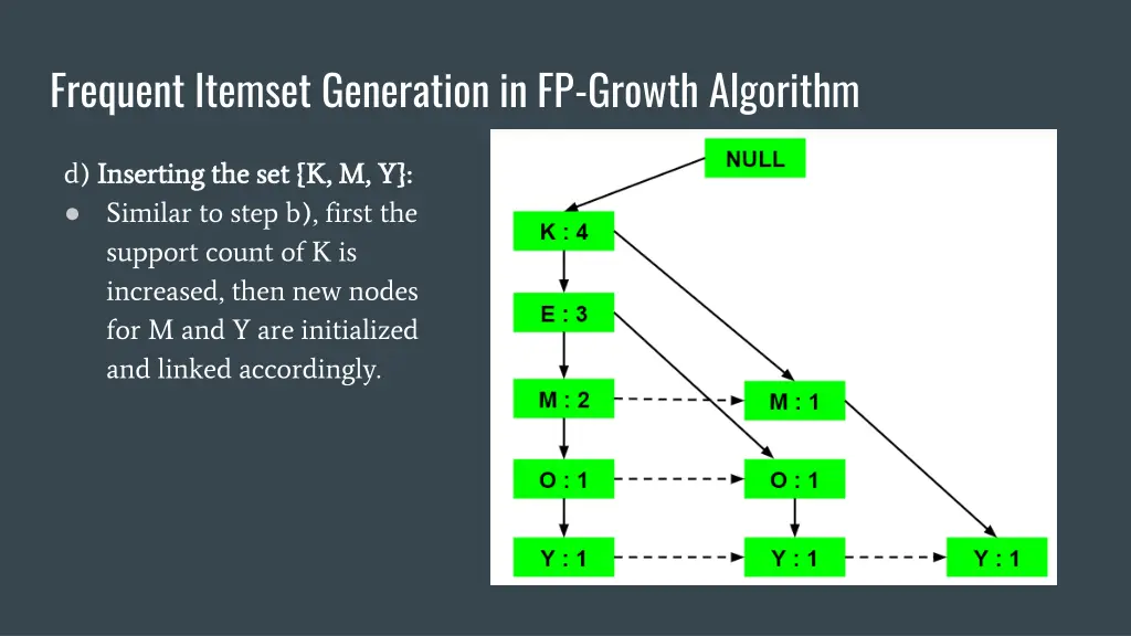 frequent itemset generation in fp growth algorithm 4