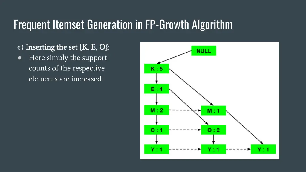 frequent itemset generation in fp growth algorithm 5