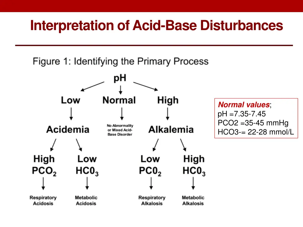 interpretation of acid base disturbances