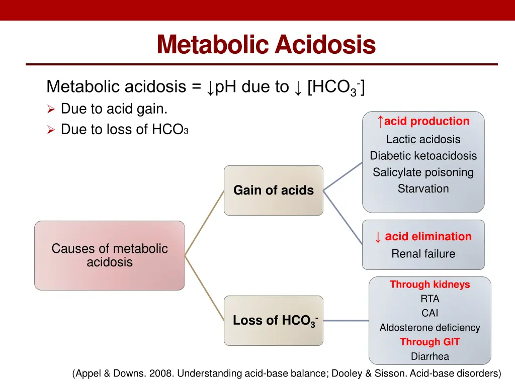 metabolic acidosis