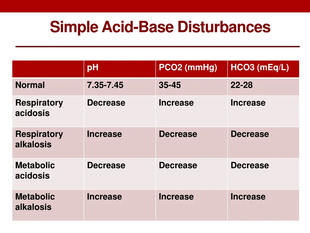 simple acid base disturbances