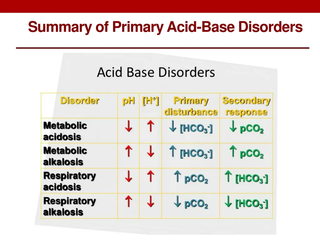 summary of primary acid base disorders