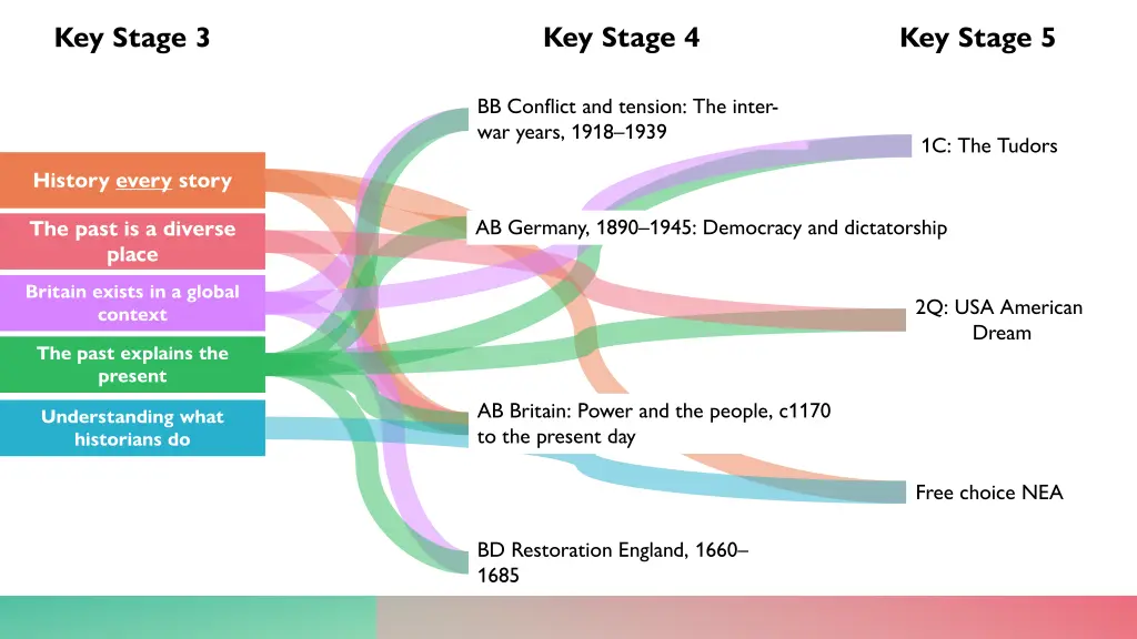 key stage 4