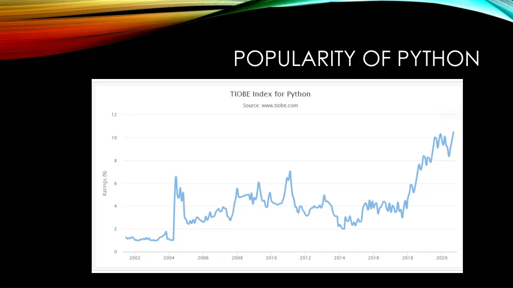 popularity of python