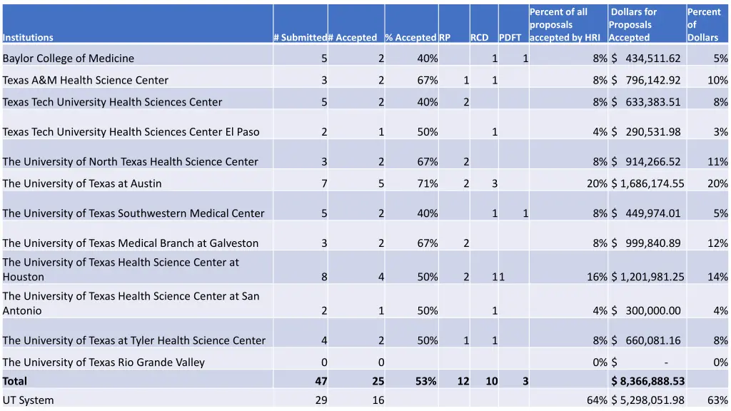 percent of all proposals accepted by hri