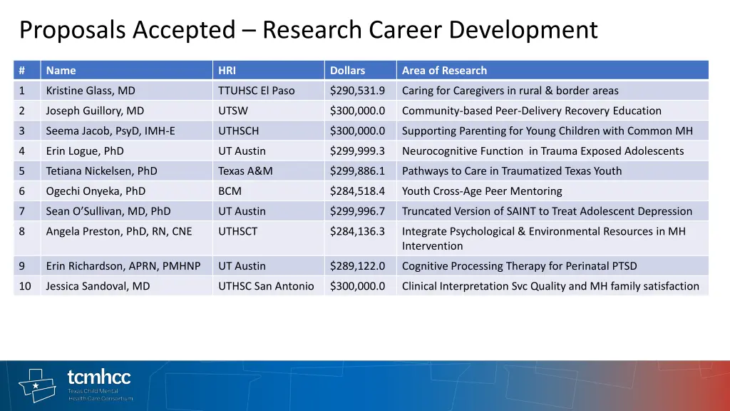 proposals accepted research career development