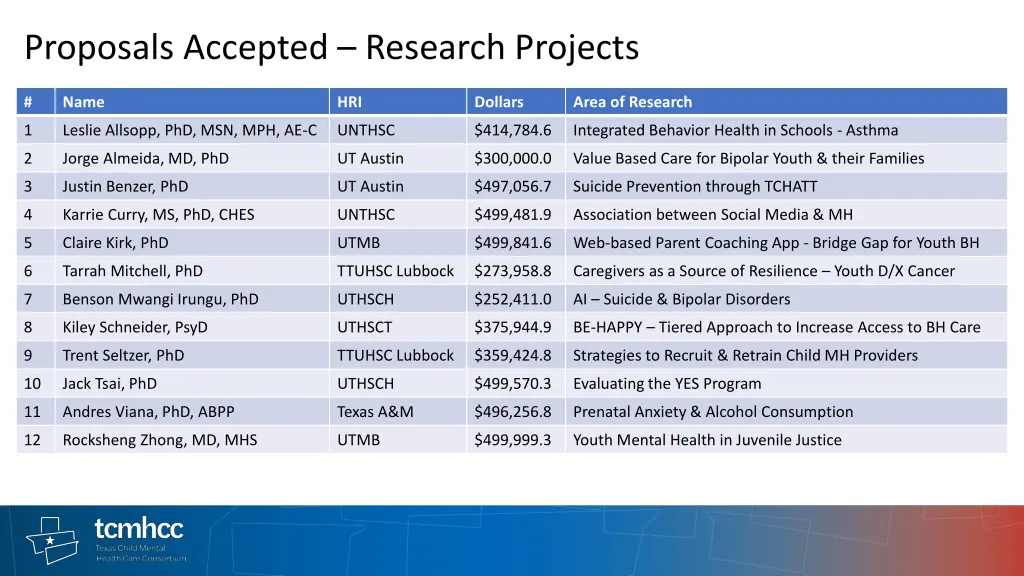 proposals accepted research projects