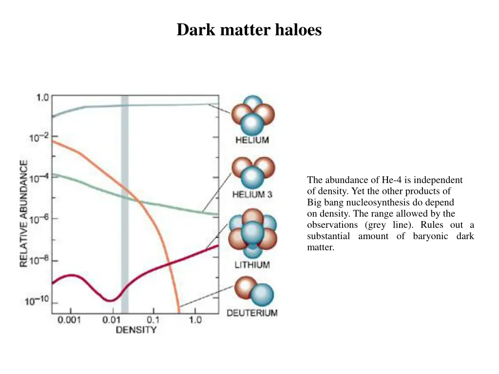 dark matter haloes 1