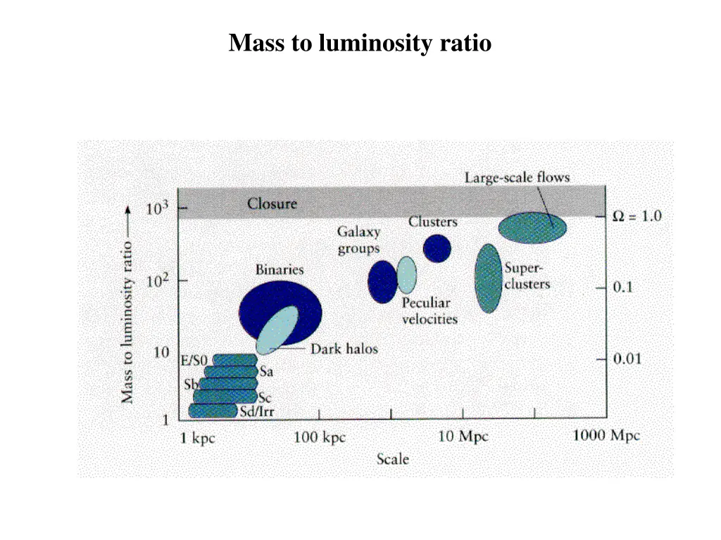 mass to luminosity ratio